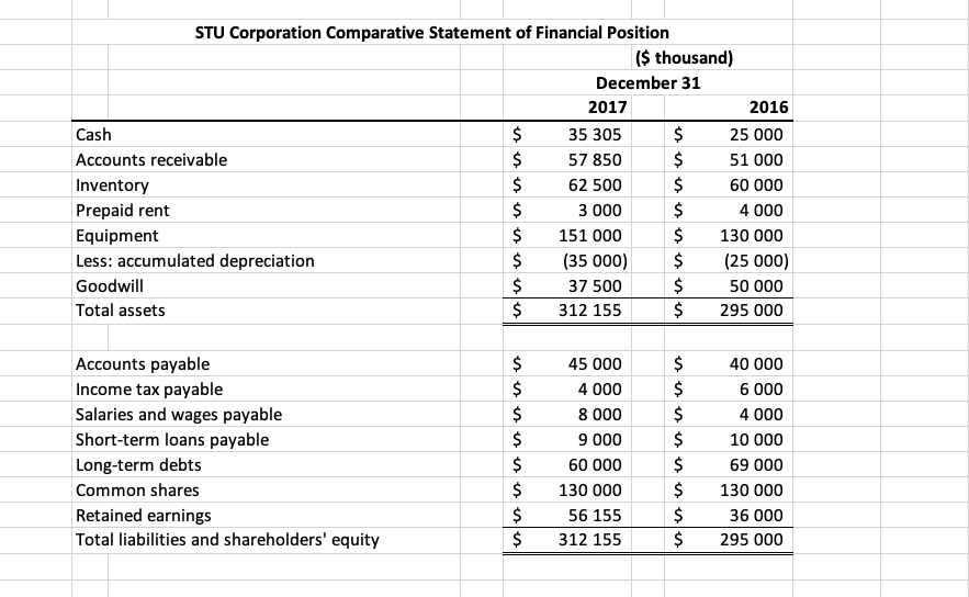 $ STU Corporation Comparative Statement of Financial | Chegg.com