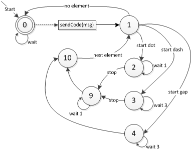 Solved Software State-based Testing Figure 1 shows a state | Chegg.com