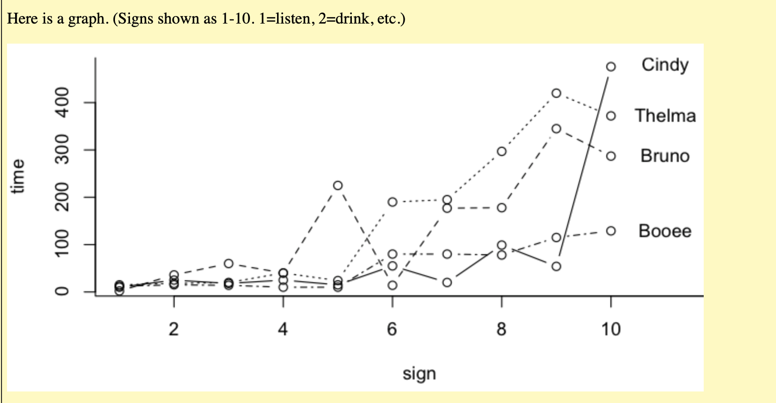 Solved Here is a graph. (Signs shown as 1-10. 1=listen, | Chegg.com