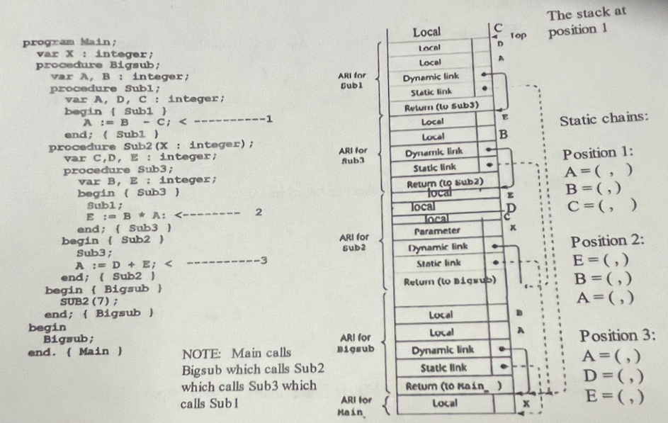 The stack at
Static chains:
Position 1:
\[
\begin{array}{l}
\mathrm{A}=(,) \\
\mathrm{B}=(,) \\
\mathrm{C}=(,)
\end{array}
\]