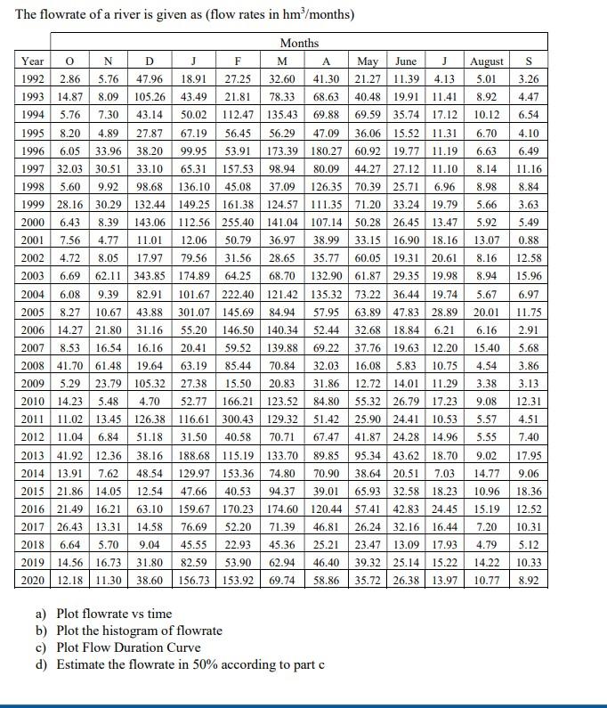 Solved The flowrate of a river is given as (flow rates in | Chegg.com