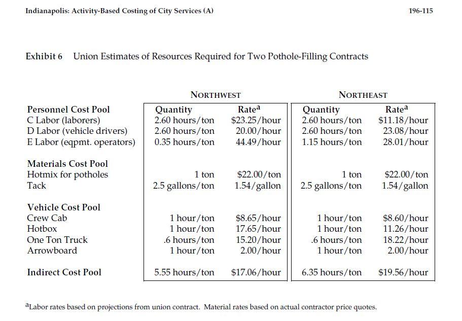 Exhibit 5A Pothole Filling Costs: 5 Districts, 1992 | Chegg.com