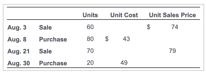 Solved Company X began August with 70 units of iron | Chegg.com