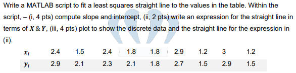 Solved Write a MATLAB script to fit a least squares straight | Chegg.com