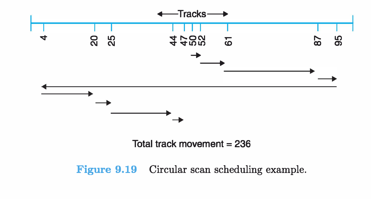 solved-consider-the-disk-scheduling-examples-in-figure-9-16-chegg