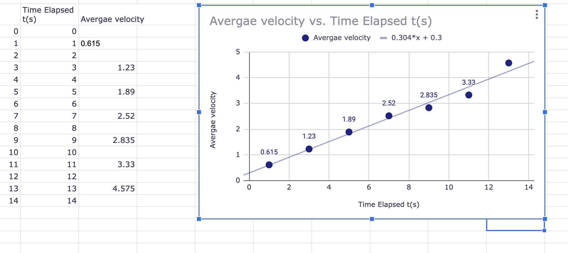 Solved Time Elapsed T(s) Avergae Velocity 0 0 Avergae 