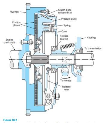 Solved An automotive type clutch, as shown in figure 18.2, | Chegg.com