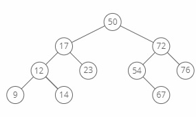 Solved Building a Tree. The tree should look like | Chegg.com