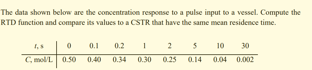 Solved The data shown below are the concentration response | Chegg.com