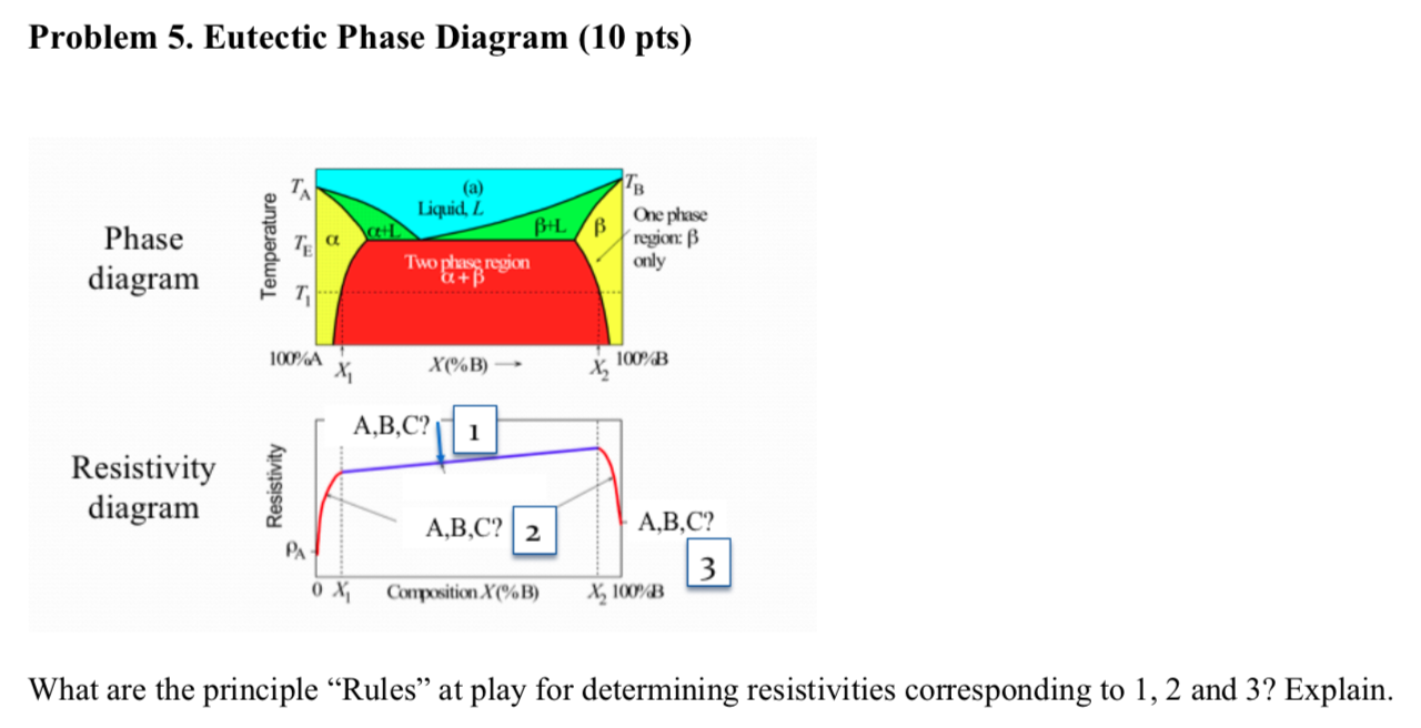 Solved Problem 5. Eutectic Phase Diagram (10 pts) Phase | Chegg.com