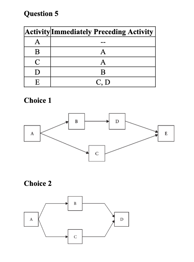 Solved Question 5 Choice 1 Choice 2 Select. the correct AON | Chegg.com