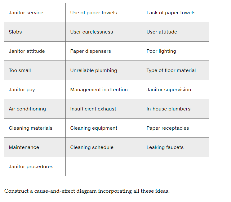 Solved Constructing a CauseandEffect Diagram Your team has