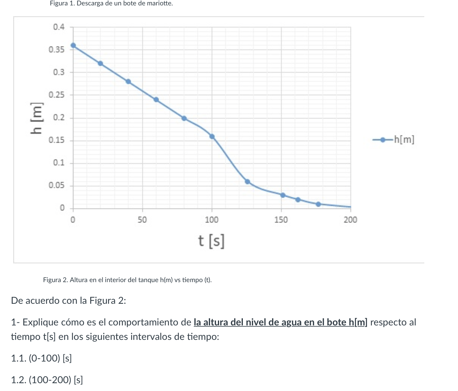 Figura 1. Descarga de un bote de mariotte. Figura 2. Altura en el interior del tanque \( h(m) \) vs tiempo \( (t) \). De acue