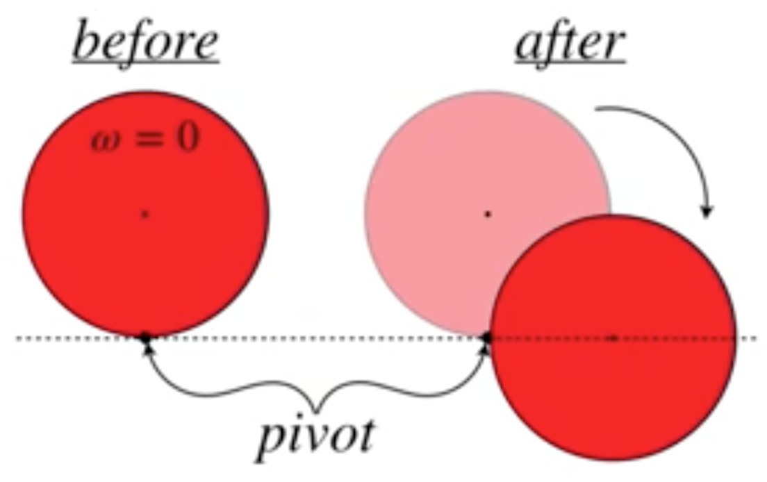 Solved The circle spin around the pivot. Find the angle | Chegg.com