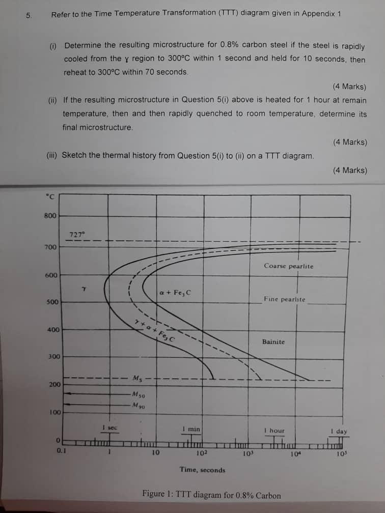 Solved 5 Refer to the Time Temperature Transformation (TTT) | Chegg.com