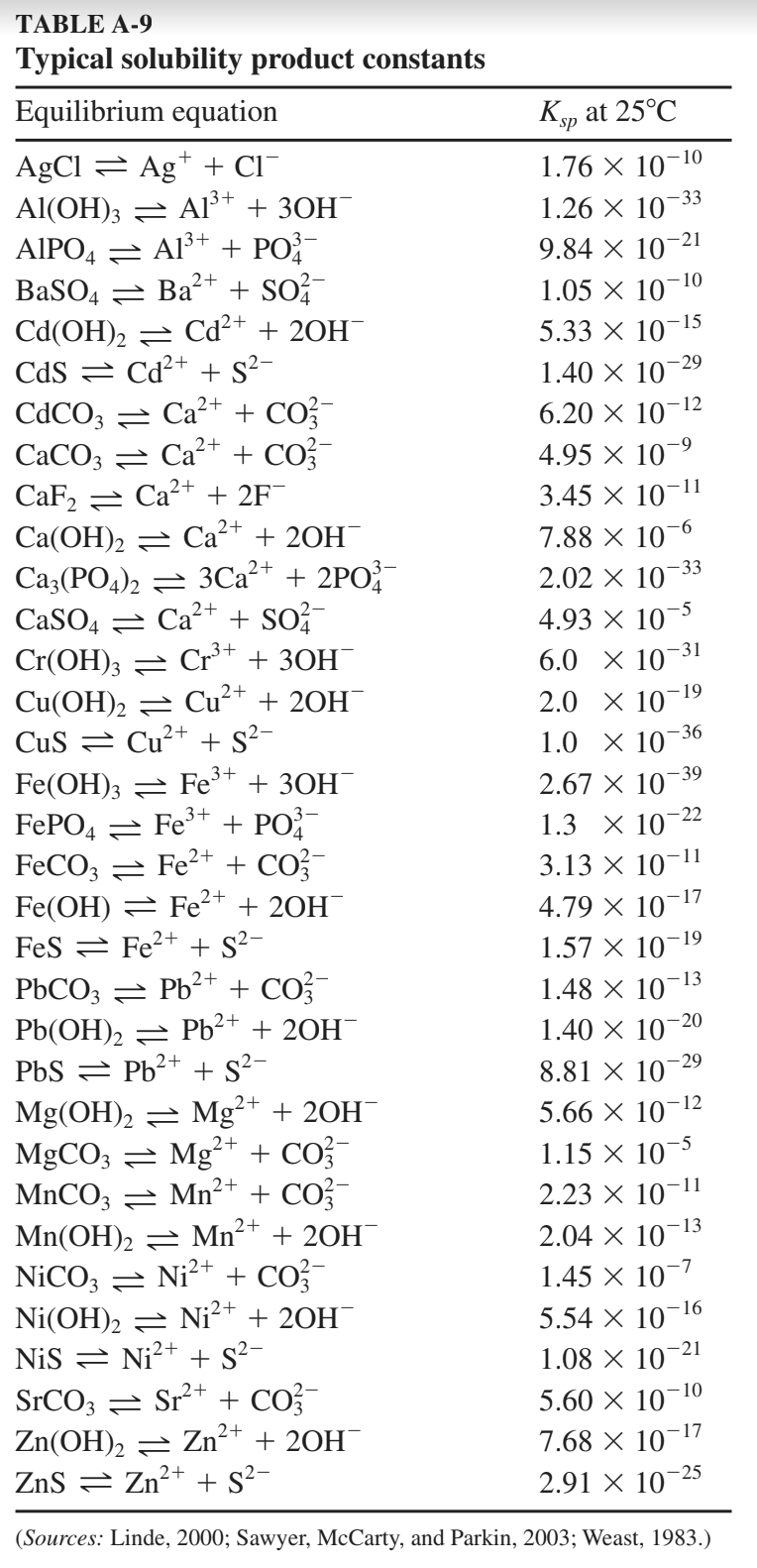 Solved Ks at 25°C + -10 -33 -29 -33 -19 TABLE A-9 Typical | Chegg.com