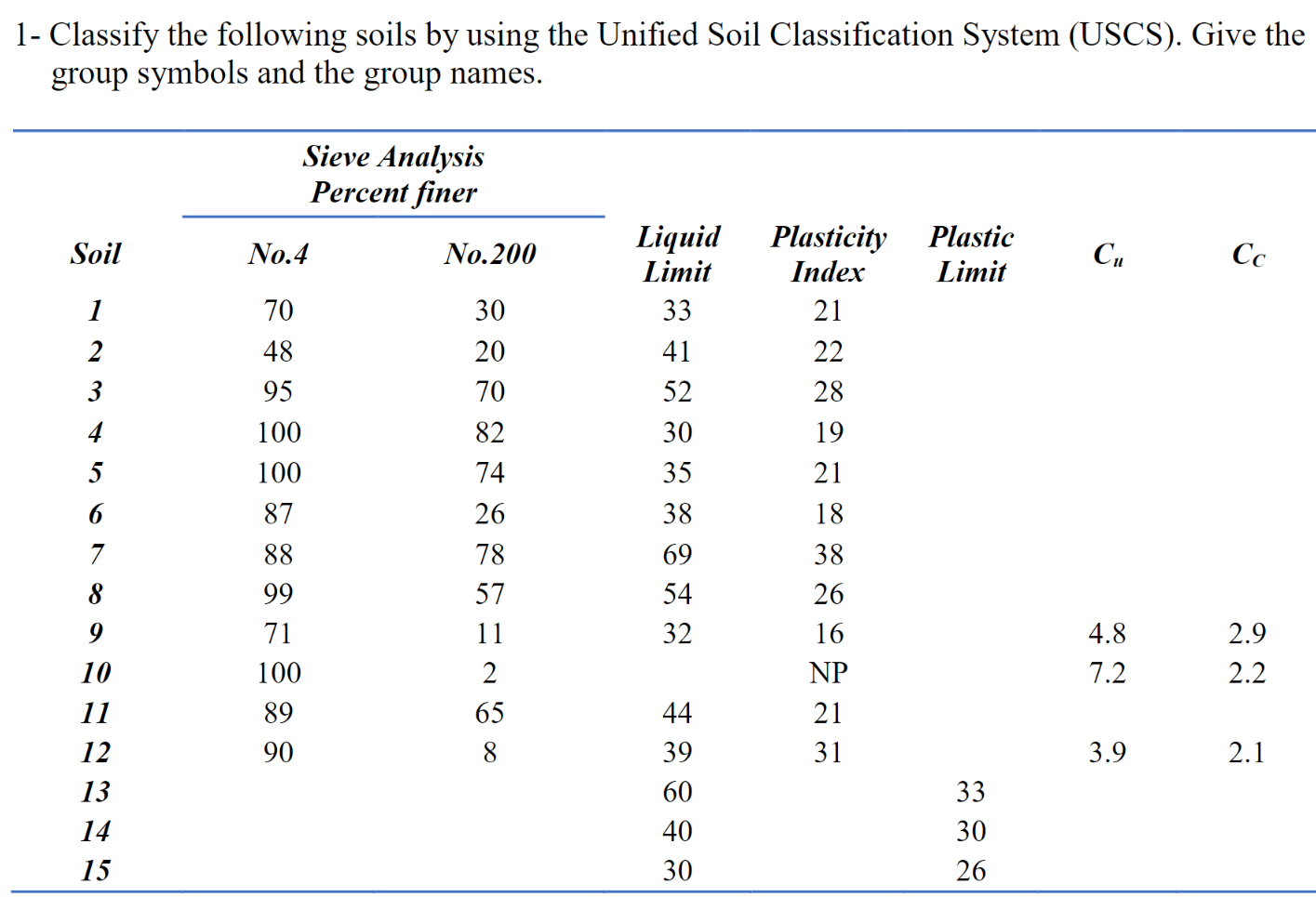 Solved 1 Classify the following soils by using the Unified