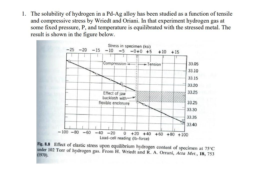 1. The solubility of hydrogen in a Pd-Ag alloy has | Chegg.com