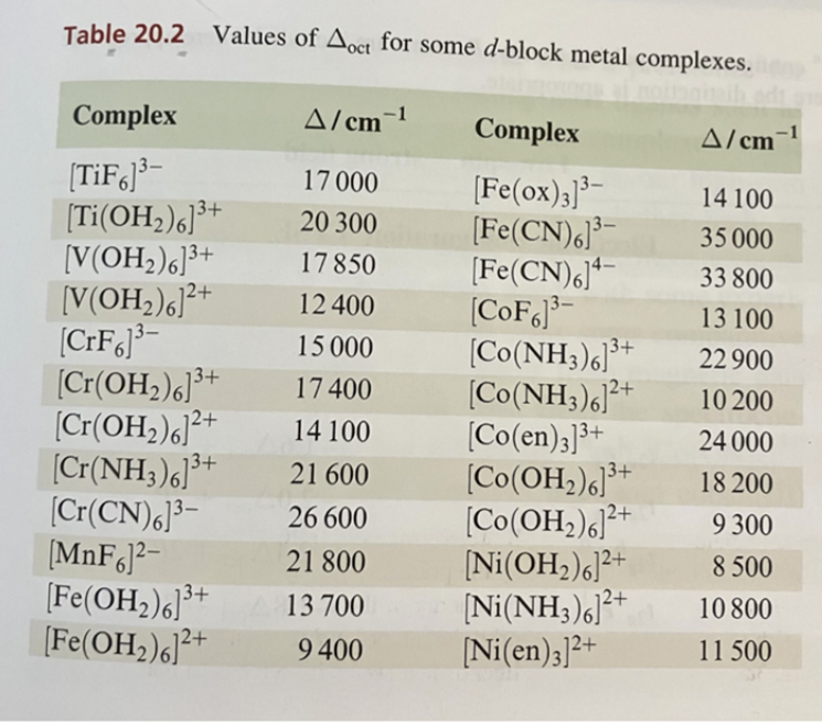 Solved Table 20.2 Values of Δoct for some d-block metal | Chegg.com