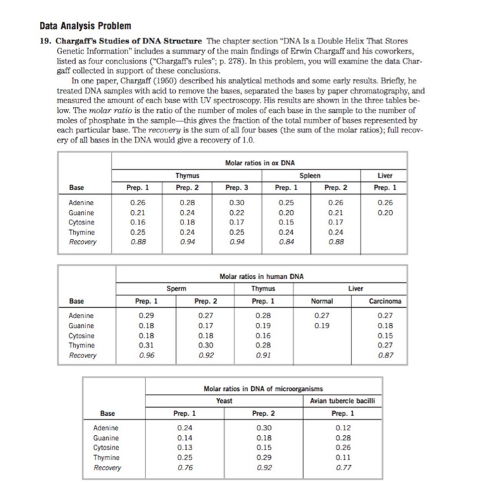 Solved Data Analysis Problem 19. Chargaff's Studies of DNA | Chegg.com