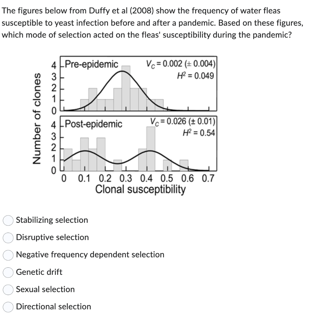 Solved The Figures Below From Duffy Et Al 2008 Show The