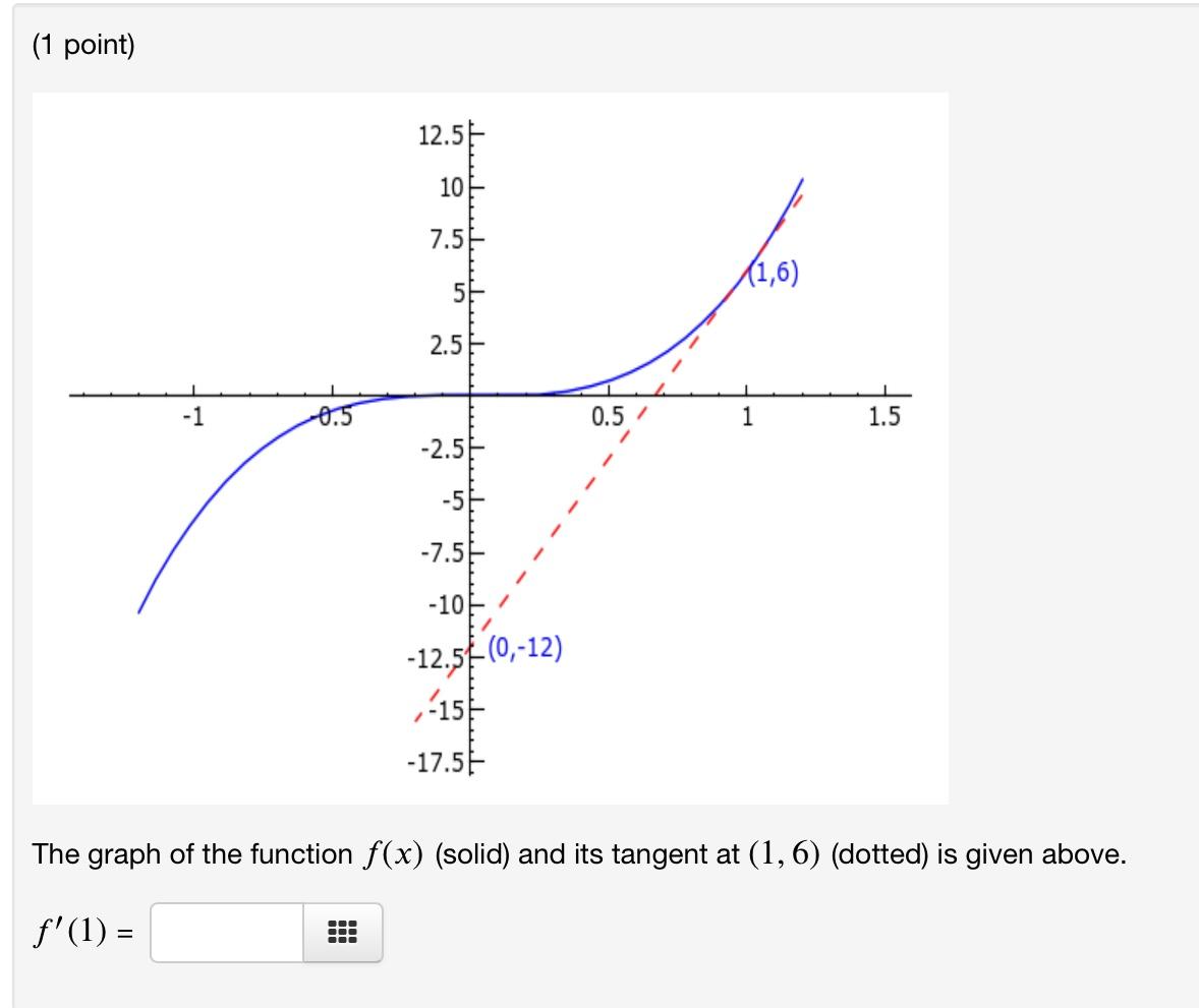 Solved The graph of the function f(x) (solid) and its | Chegg.com