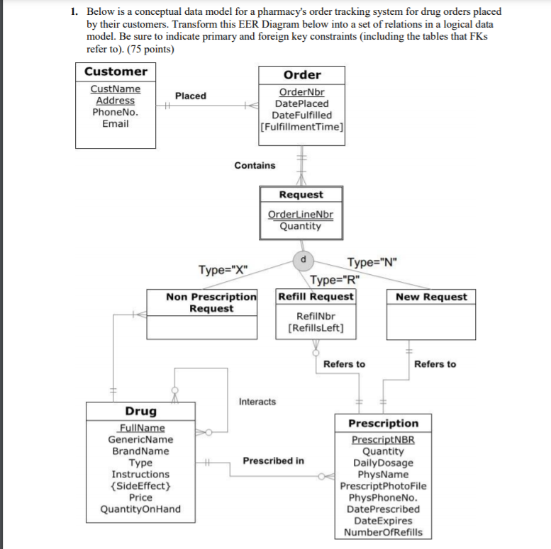 Solved INSTRUCTIONS: Below is a conceptual data model for | Chegg.com