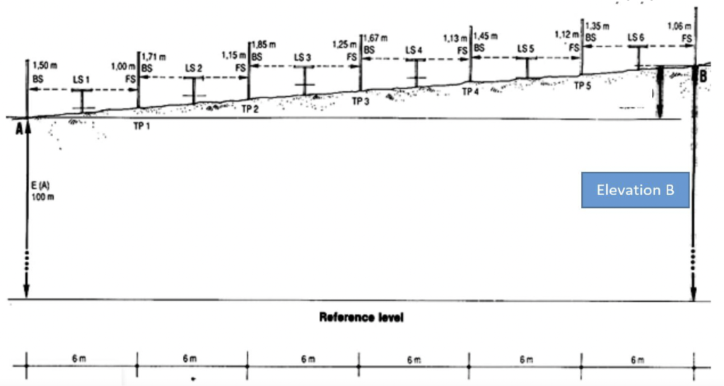 Solved The figure below shows the elevation of Benchmark A