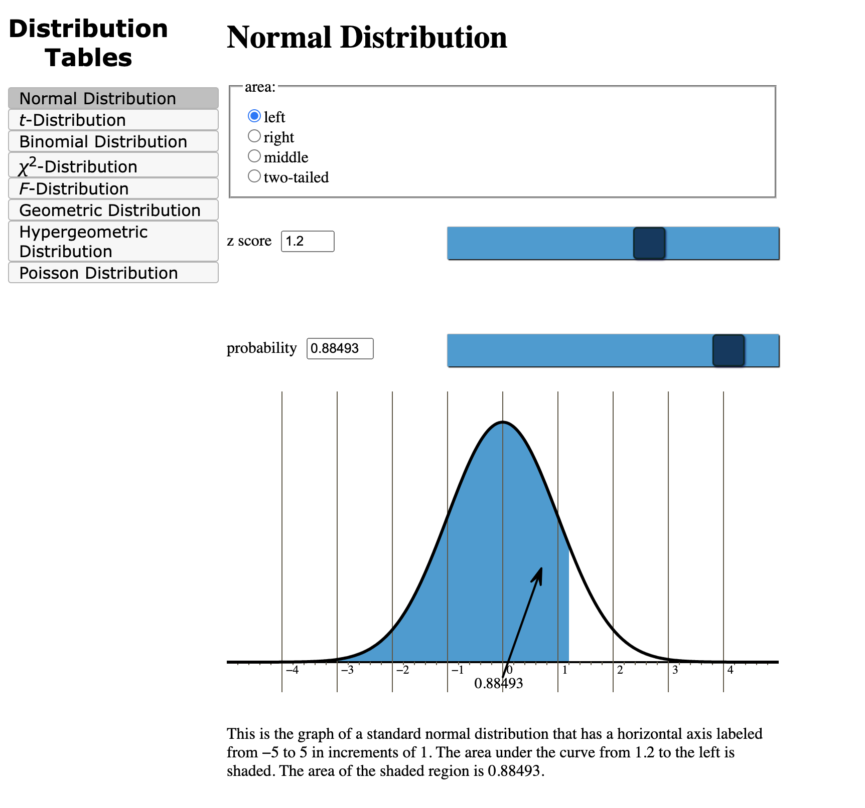 Solved Distribution Tables Normal Distribution z score This  Chegg.com