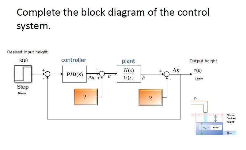 Complete the block diagram of the control system. | Chegg.com