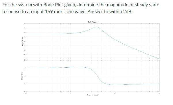 Solved For the system with Bode Plot given, determine the | Chegg.com