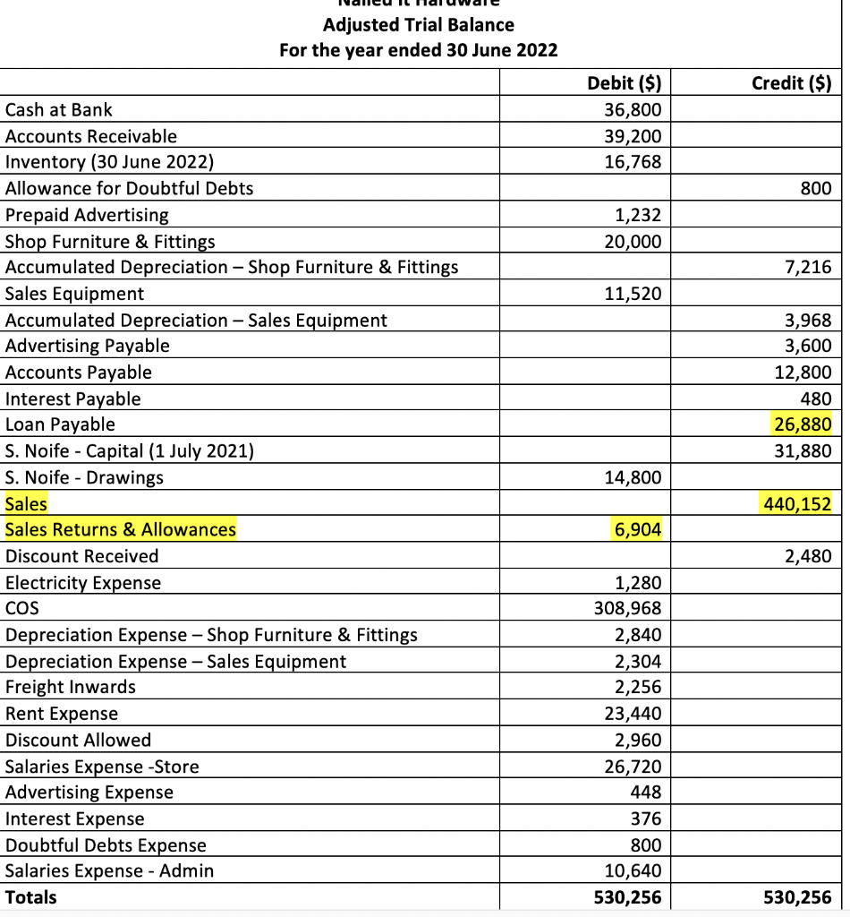 Solved have I done the balance sheet correctly? just wanted | Chegg.com