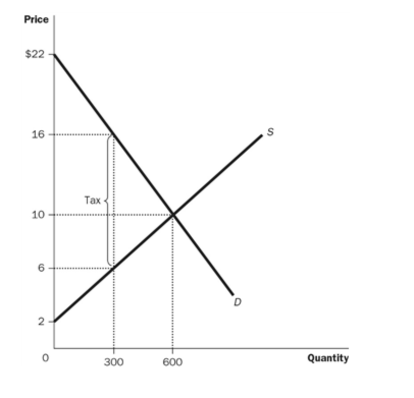 Solved According to this graph, if the tax is imposed on the | Chegg.com