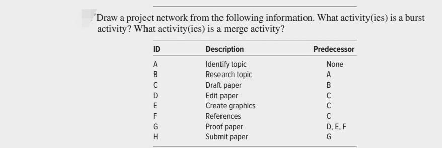 solved-draw-a-project-network-from-the-following-chegg