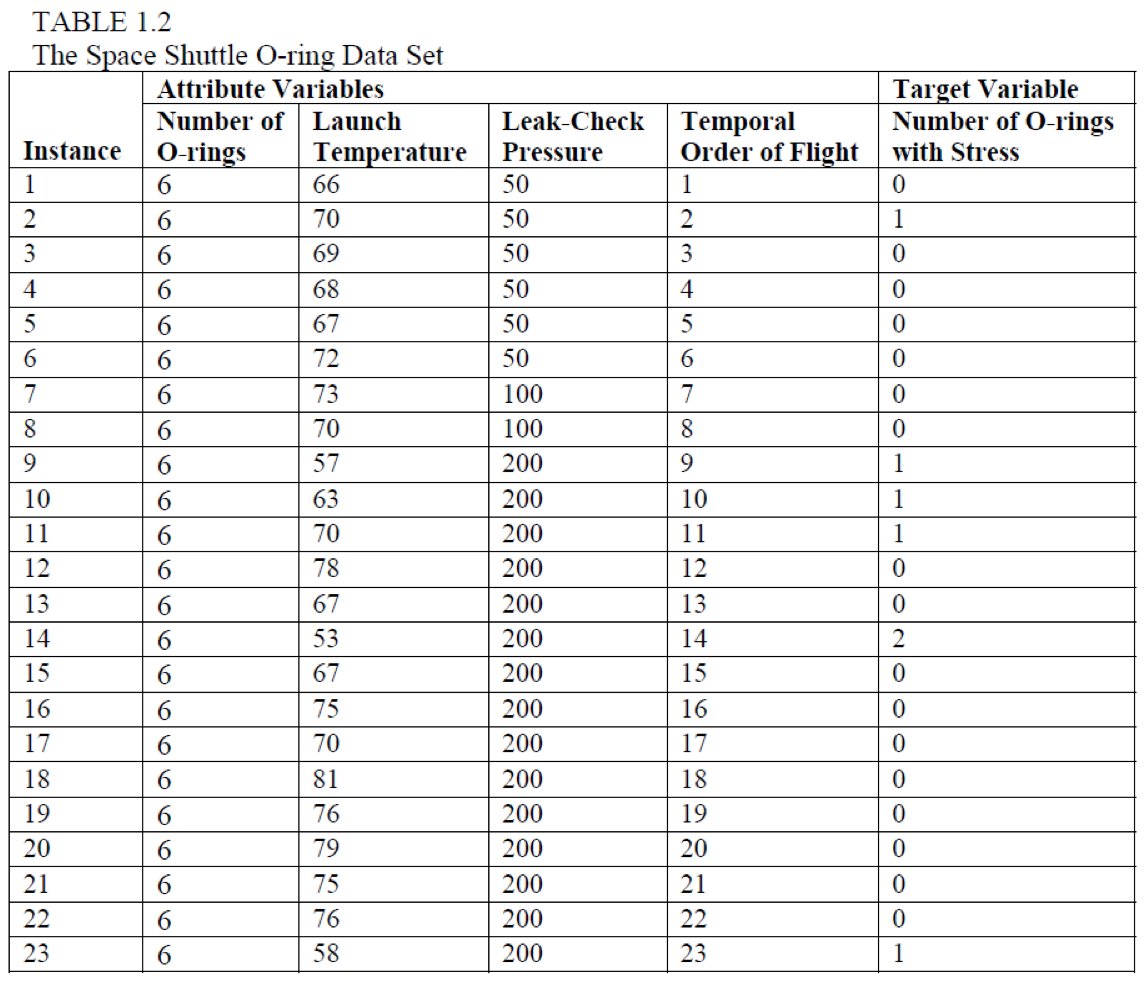 2 Develop A KNN Classifier For The Space Shuttle Chegg 2-develop-a-knn-classifier-for-the-space-shuttle-chegg