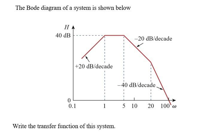 Solved determine the magnitude in db at w=20rad/s. at what | Chegg.com