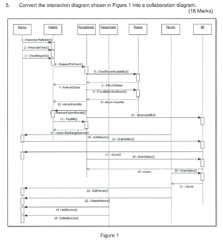 Convert the interaction diagram shown in Figure 1 into a collaboration diagram.