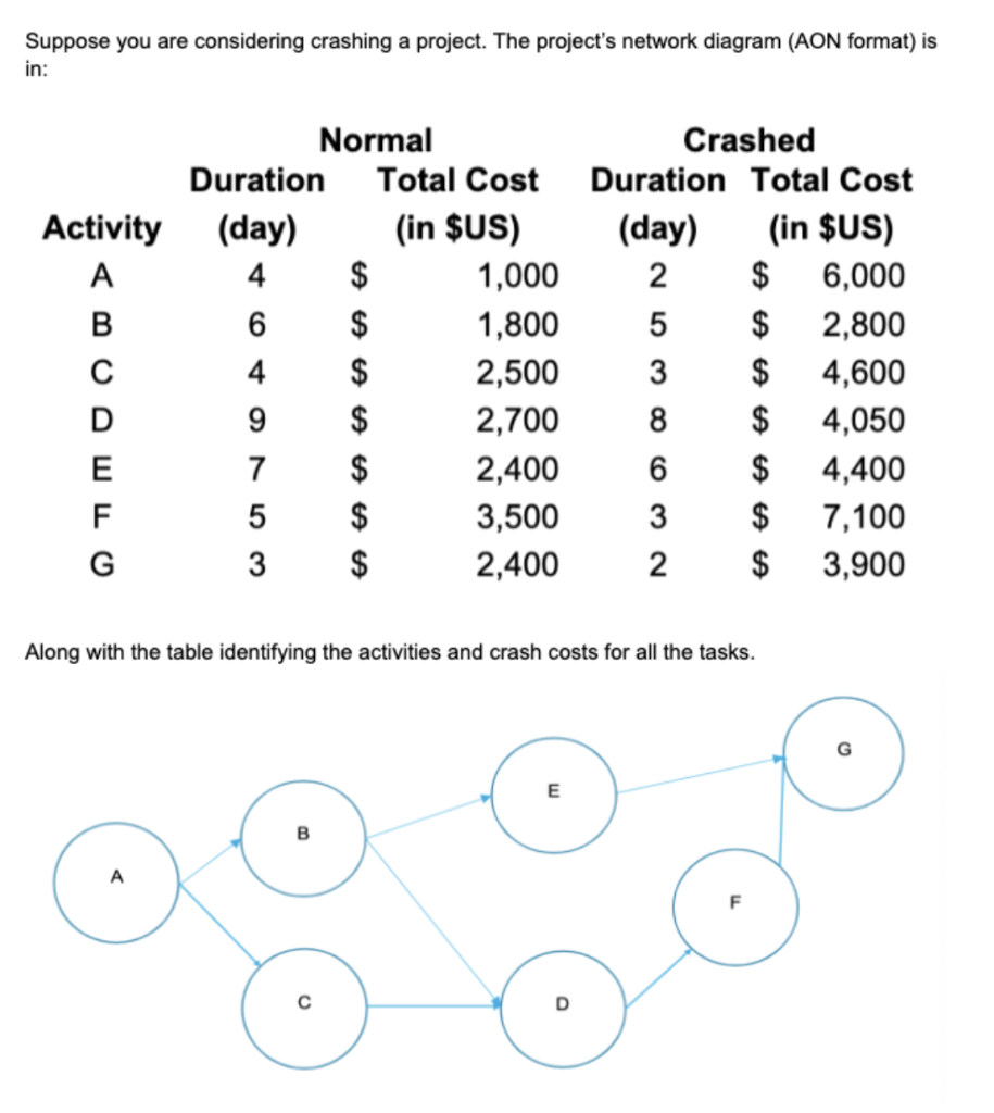 Solved 1. Crash the project (shorten the project duration)
