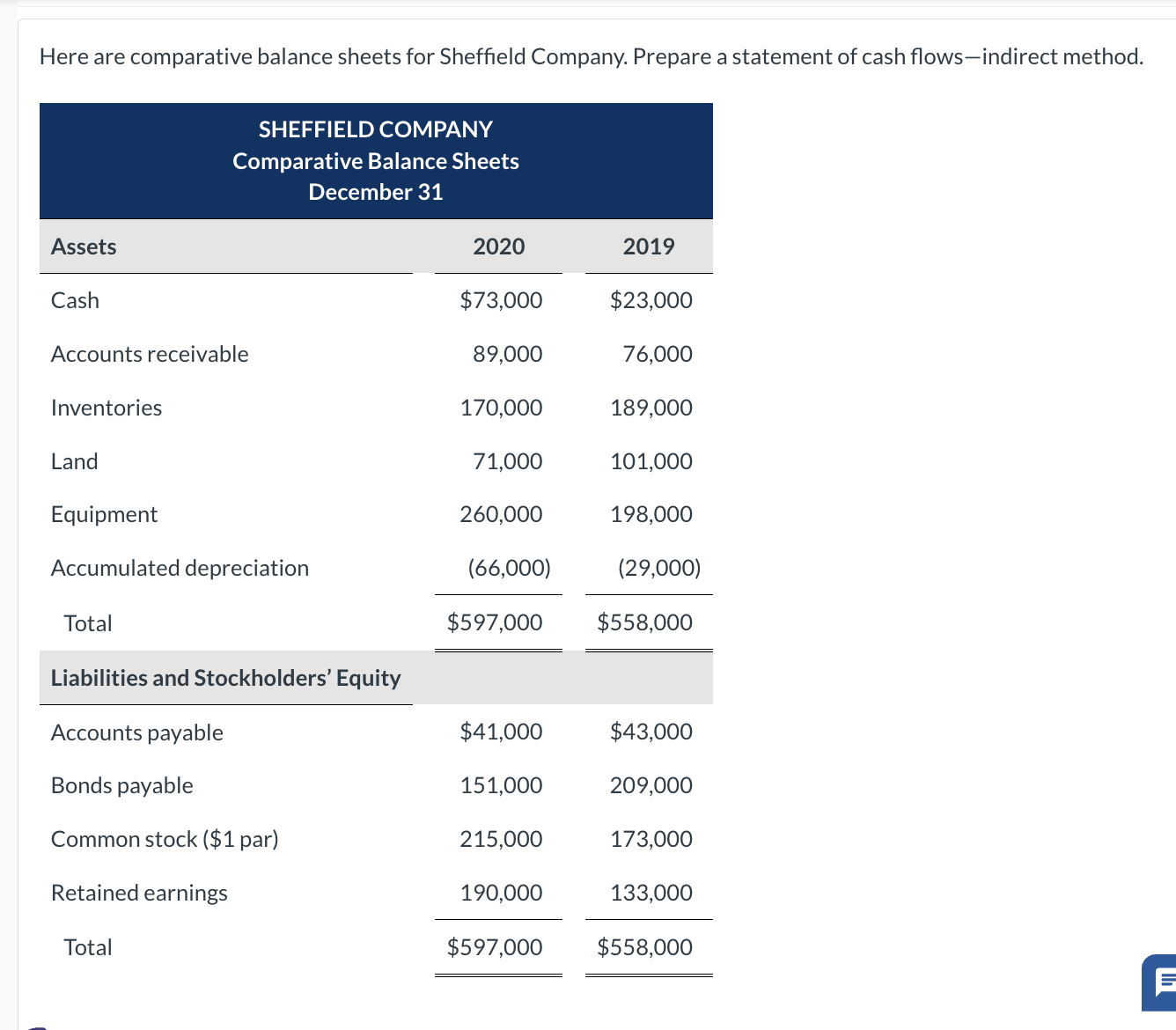 Solved Here are comparative balance sheets for Sheffield | Chegg.com