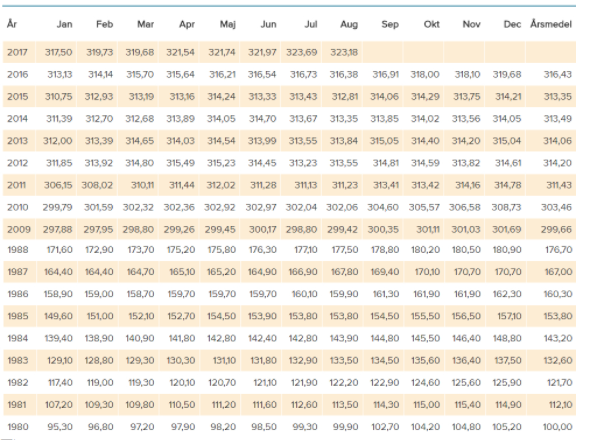 Solved Below You See A Table For The Consumer Price | Chegg.com