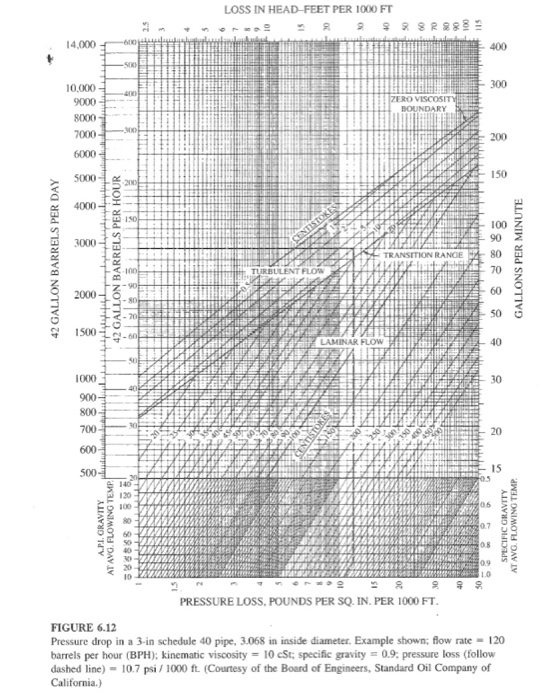 Solved NAME: 2. Fanning friction factor from Moody diagram: | Chegg.com