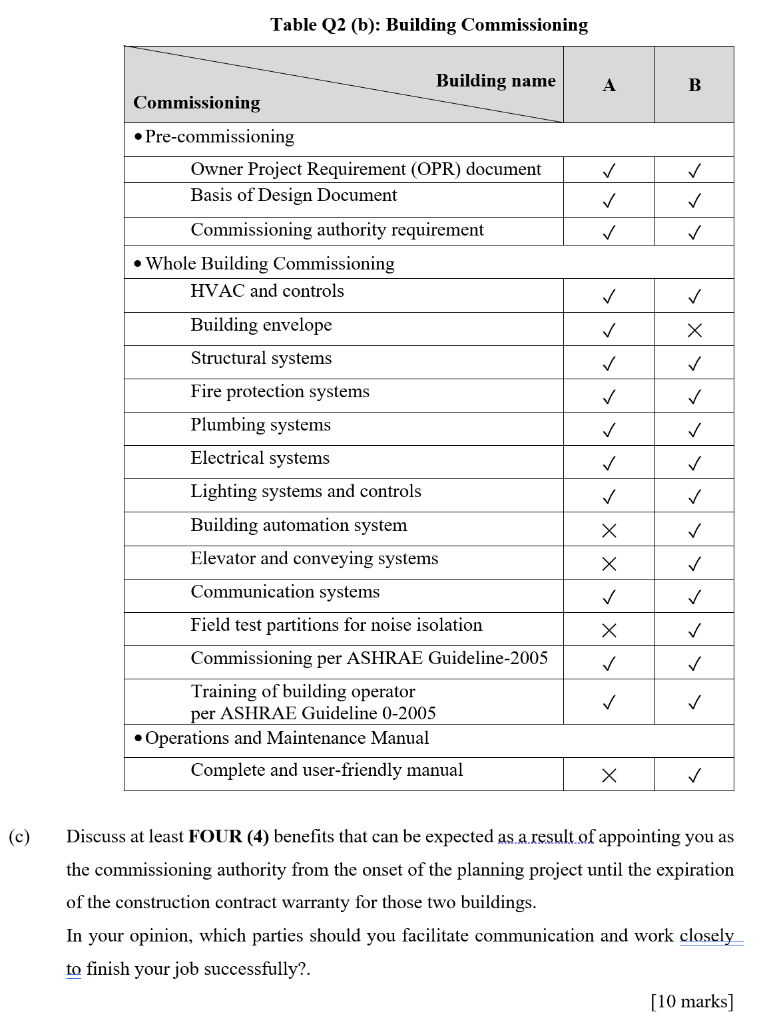 Solved Table Q2 (b): Building Commissioning Building Name A | Chegg.com