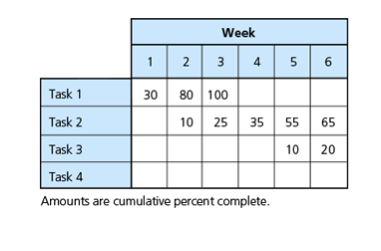 Solved Amounts are cumulative percent complete. Question | Chegg.com