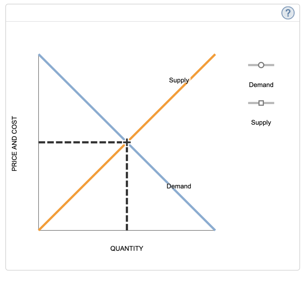 Solved The following graph shows the demand (marginal