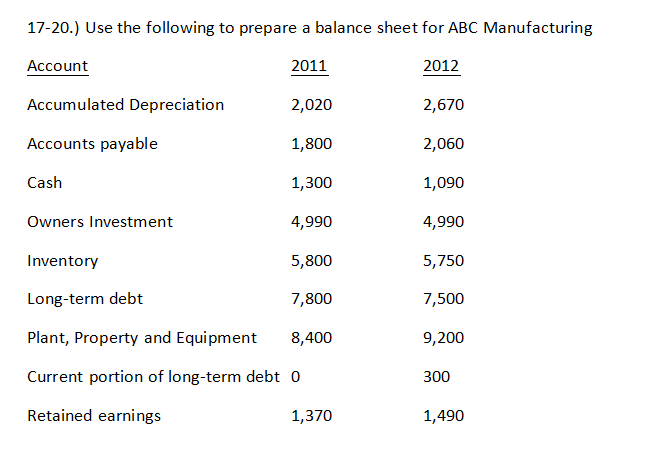 Solved 17-20.) Use The Following To Prepare A Balance Sheet | Chegg.com