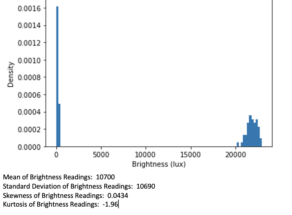 Solved What statistical distribution best fits the collected | Chegg.com