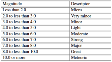 Solved Write a PL/SQL code For Below all question1. Printing | Chegg.com