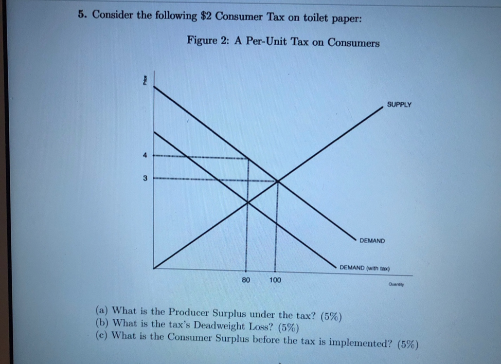 Solved 5. Consider the following 2 Consumer Tax on toilet