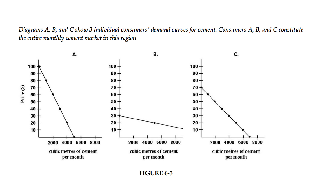 Solved Diagrams A, B, And C Show 3 Individual Consumers | Chegg.com