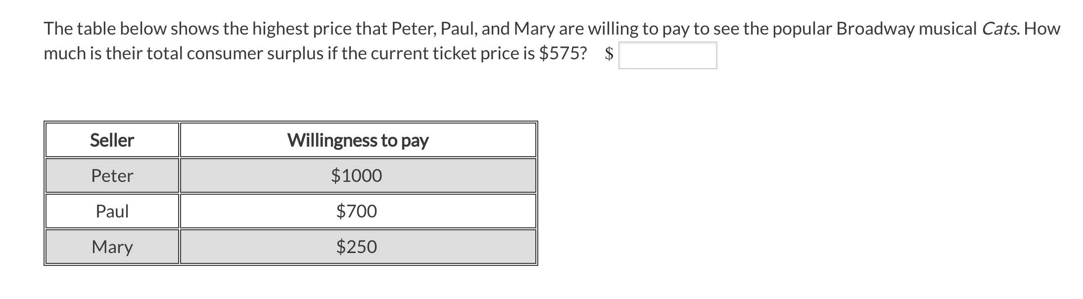 Solved The table below shows the highest price that Peter, | Chegg.com